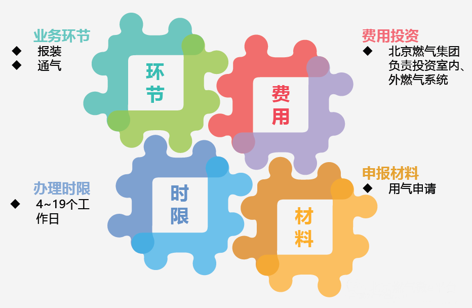 北京饭店燃气改造燃气新增户小微工程